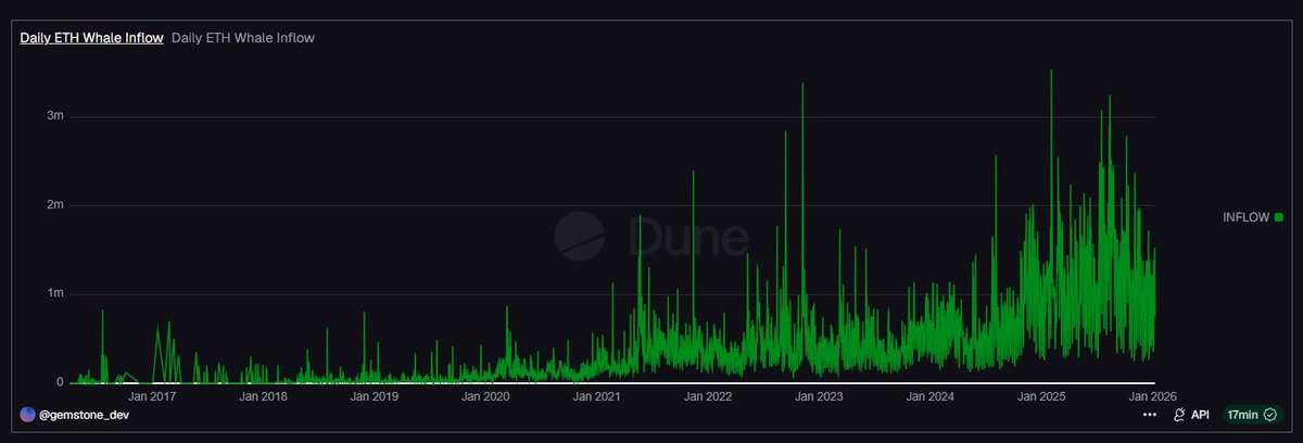 Gem_bubble_dev's tweet image. ETH IS SNEAKING OUT OF YOUR PROTOCOL WHILE YOU SLEEP.

You wake up. Check your TVL. Everything looks fine. Charts are green. Users are happy.

But here’s the twist: ETH doesn’t wait for your dashboard. It’s already moving quietly leaving wallets, sneaking into exchanges, or…