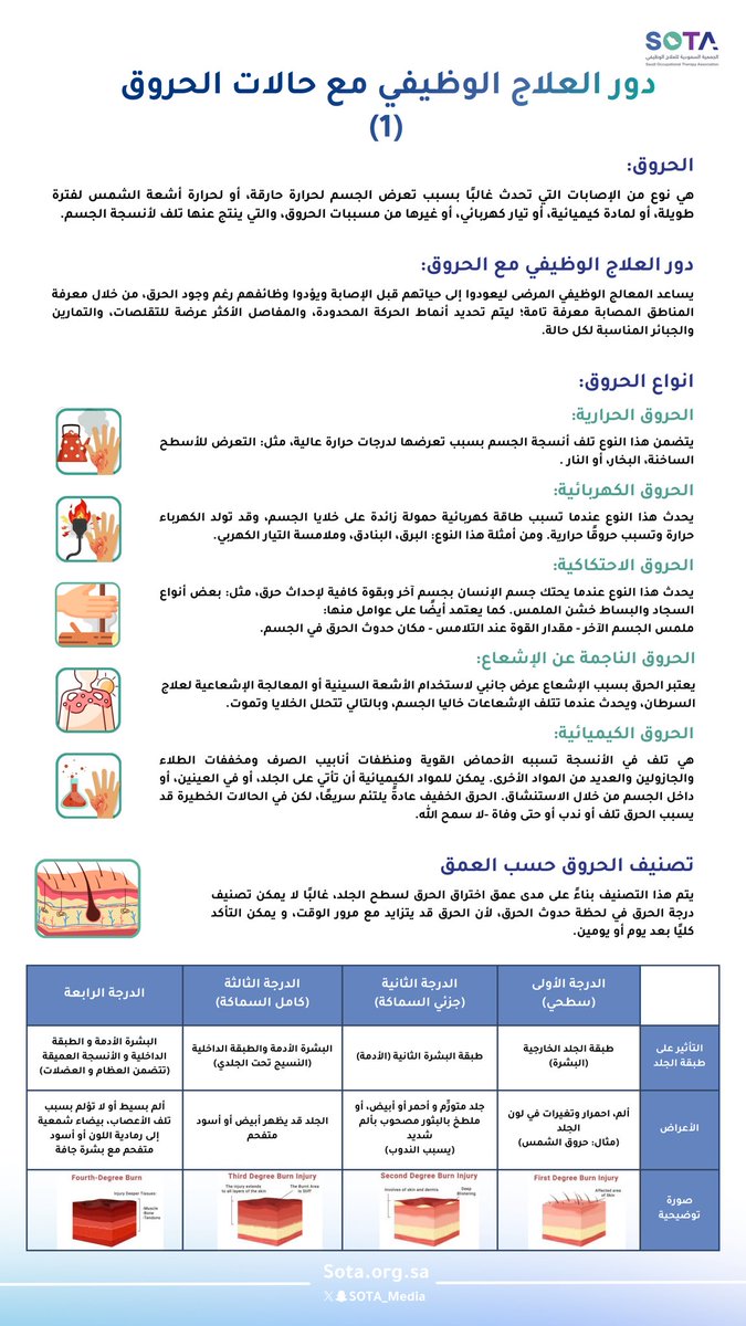 انطلاقًا من محاضرة «دور العلاج الوظيفي مع حالات الحروق»، نبدأ معكم سلسلة توعوية نسلّط فيها الضوء على دور العلاج الوظيفي في تأهيل المصابين بالحروق، ودعمهـم للعودة إلى أنشطتهم اليومية باستقلالية وجودة حياة أفضل.

تابعونا يوميًا 🤍
#تأهيل_الحروق
#سفراء_سوتا