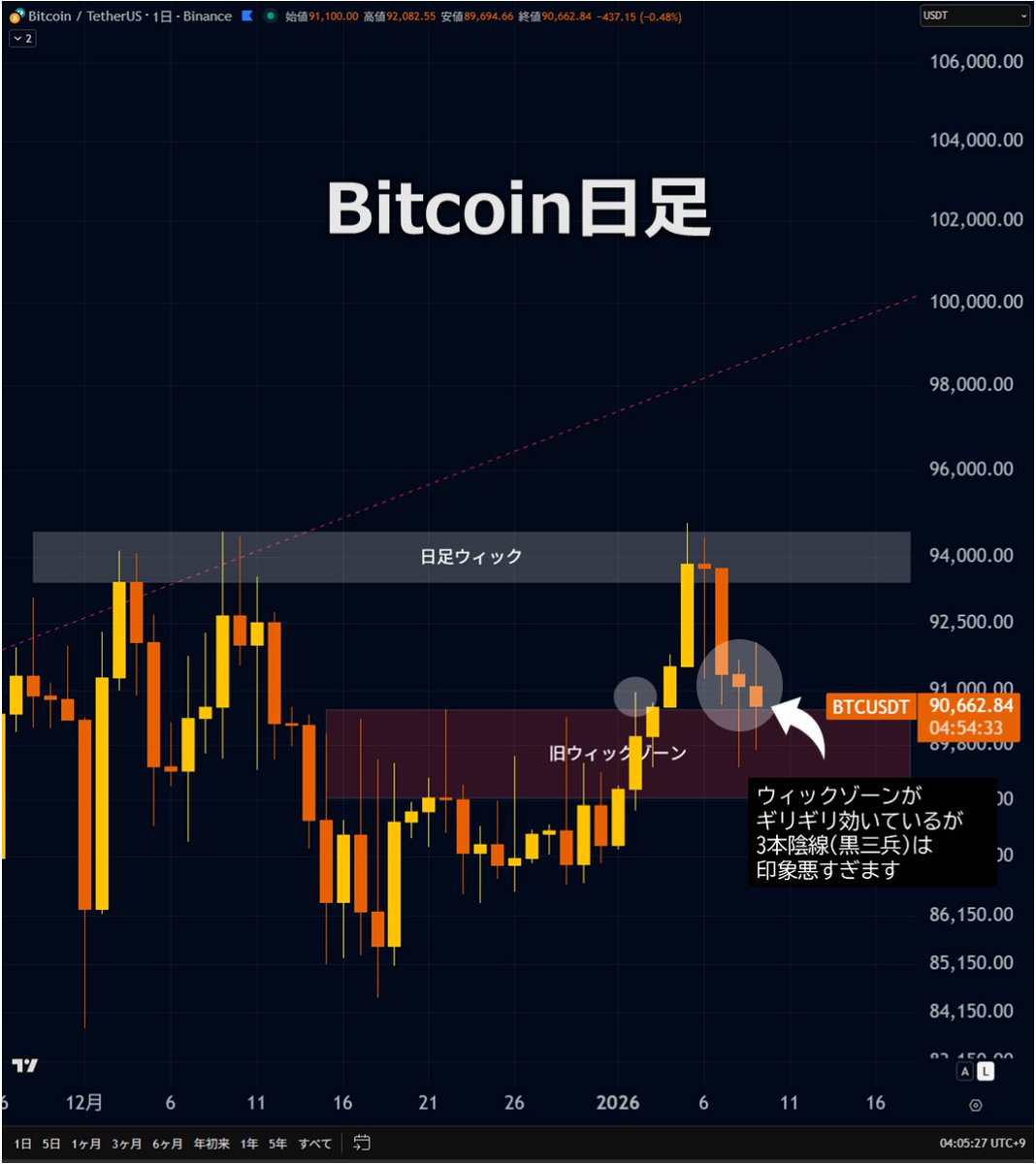 📈 ビットコイン：日足確定待ち ウィックゾーン上限付近で踏みとどまっているものの、このまま陰線で引けると3本連続陰線となるのは嫌な感じが残ります。  細かく見ると急騰前高値の上に位置して欲しいというのもあります。