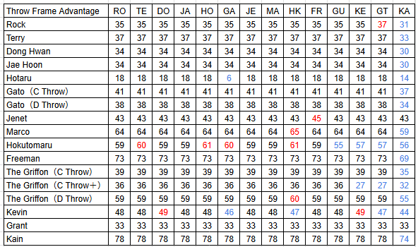 餓狼MOW通常投げ後の有利フレームを調べました。
縦軸のキャラが横軸のキャラを投げた場合の数値です。
青字は通常より早く起き上がる場合、赤字は遅く起き上がる場合です。
海外勢のために英語版も用意しました。
後々WIKIも更新する予定です。
 #餓狼MOW