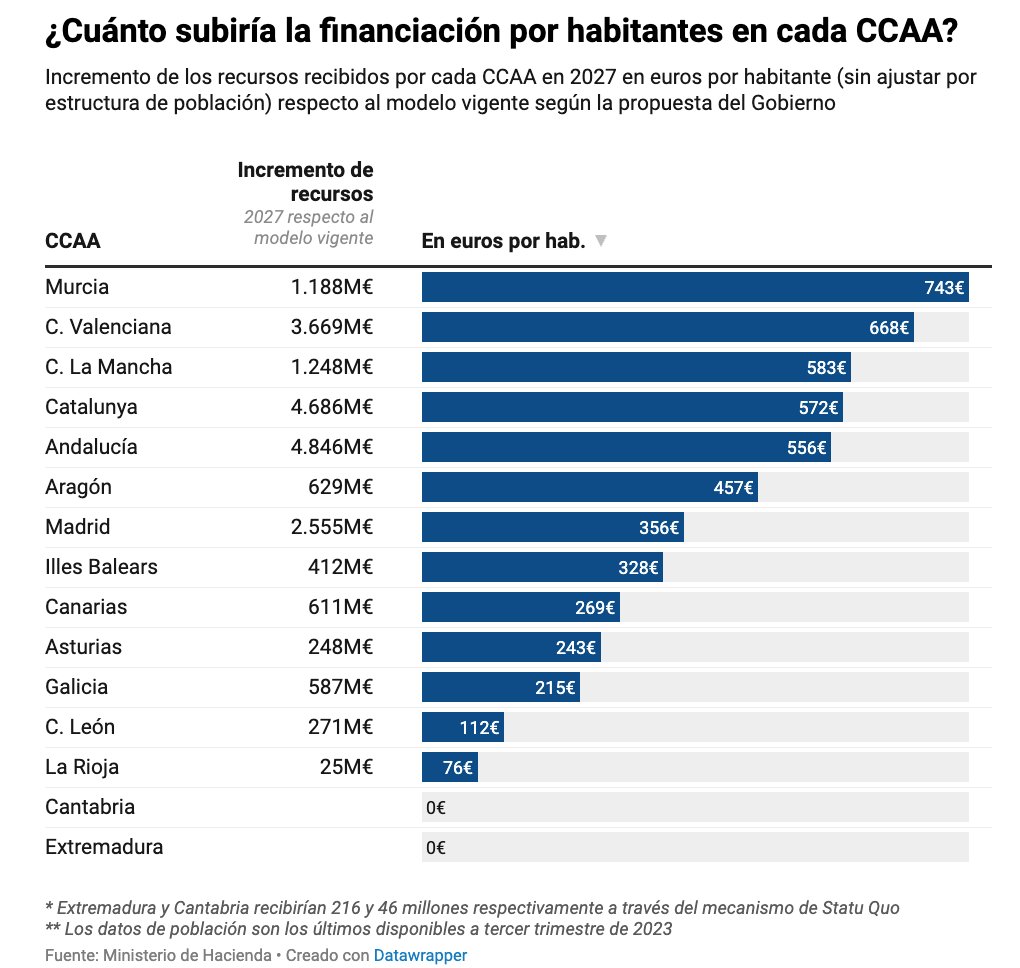 Estos datos por habitante son muy interesantes. Es lo que aumentaría su financiación respecto a lo que tienen hoy. Las más beneficiadas son hoy las peor financiadas por habitante. 

Tampoco se ve ningún sesgo político. Las dos comunidades que más mejoran con esta reforma las