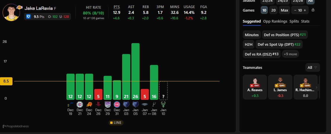 Matma fajnie podpowiada
Reaves out
Hachimura i James questionable,
Zaczą bardzo dużo rzucac, z SAS 13 rzutów z czego 9 za 3 i reszta meczy podobnie, lapac póki gorące :0