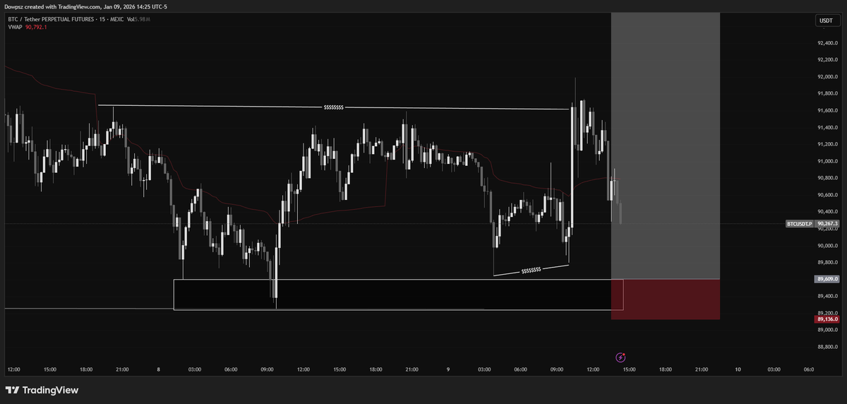 $BTC  
Limit long: 89,609 
SL set: 89,136