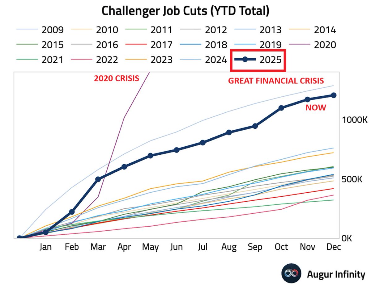 US雇用統計、結構まずい数字だな。 リセッションが忍び寄っているのか？