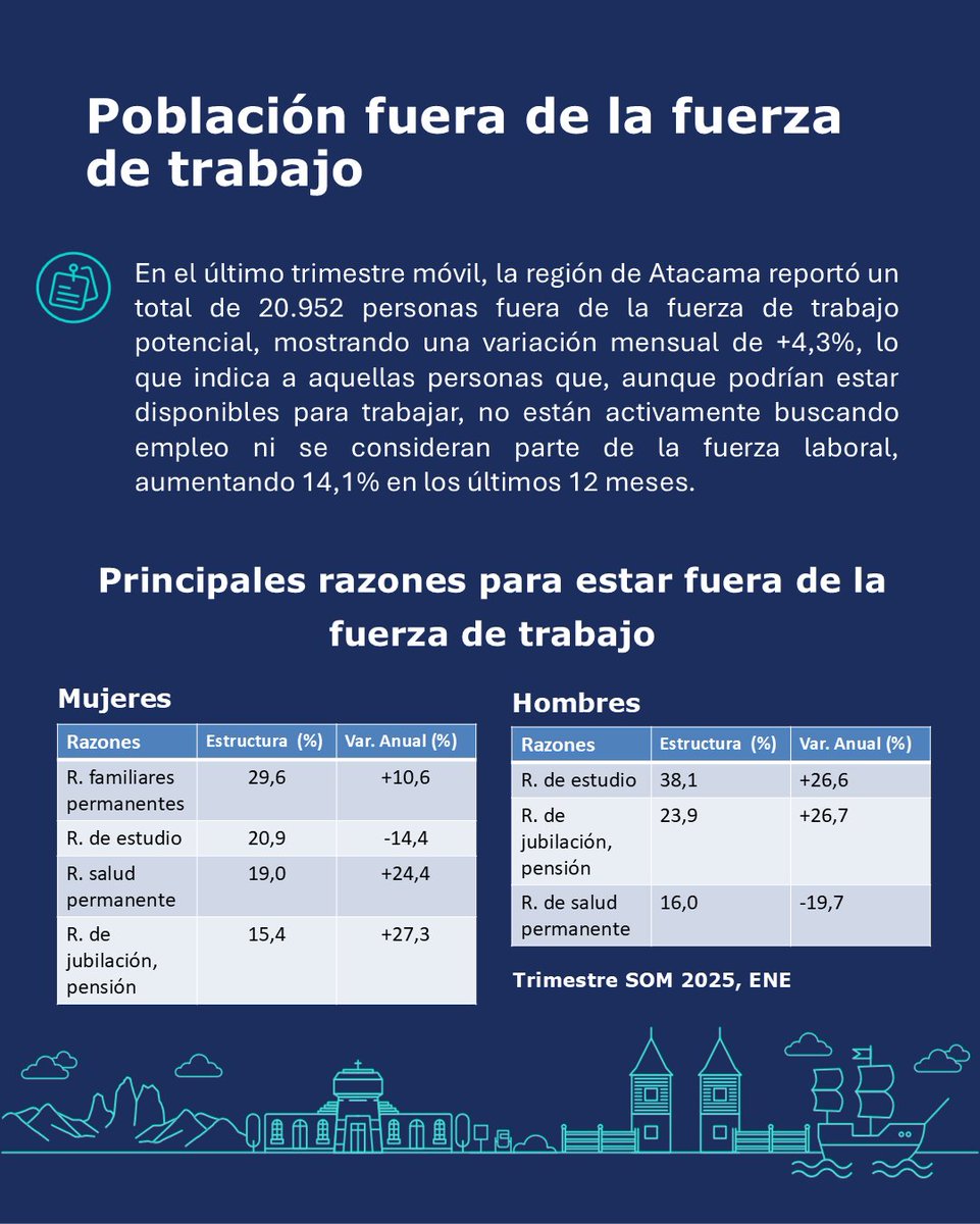 Ya se encuentra disponible el Boletín Termómetro Laboral Atacama del trimestre móvil septiembre - octubre - noviembre 2025. 

Te invitamos a revisar los principales indicadores del mercado laboral del periodo. Puedes revisar el informe completo en subtrab.gob.cl/tl/