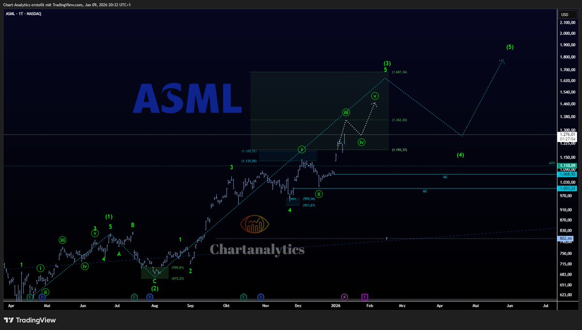 chart_structure's tweet photo. $ASML - wir bleiben im FLOW. Die Aktie bewegt sich weiter in Richtung der Zielmarke 1362 und dies vermutlich bereits als Welle 3, damit wäre das nächste Ziel, nach einer Korrektur der Welle (4) bei 1687 aktiv. https://t.co/BCzHrVO90E