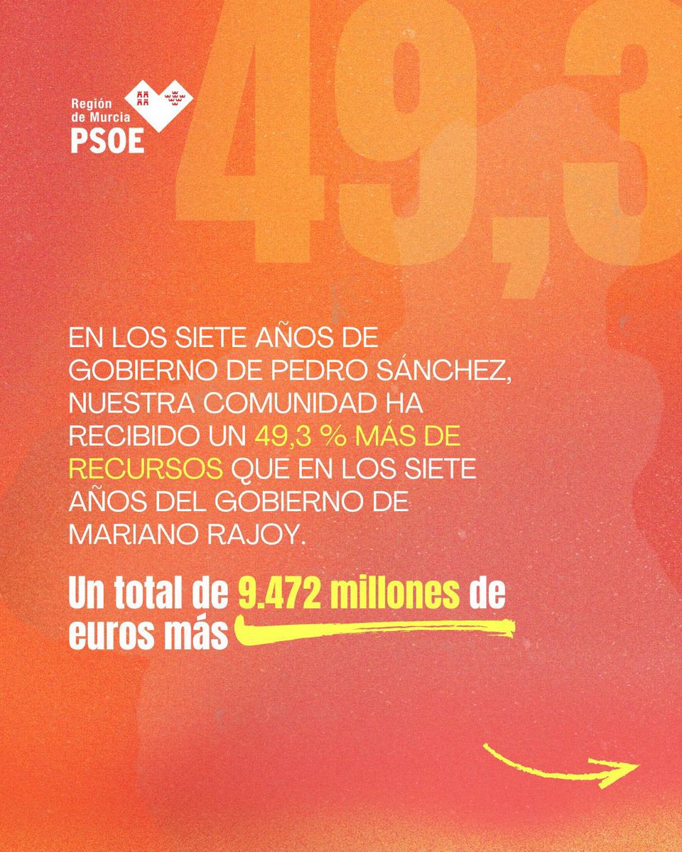 psoeabaran's tweet photo. 🔝✊🏻  La Región es la comunidad más beneficiada porcentualmente por el nuevo modelo de financiación propuesto por el Gobierno de España

📈Recibiremos 1.188 millones de euros más al año, un 20 % adicional respecto al sistema actual.

➡️Frente a las mentiras del PP, los datos. https://t.co/PDKcgxQJl3