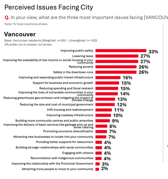 It's revealing to see what Vancouver residents do NOT find most important.
Despite the political talk, <a href="/leger360/">Léger</a> found Vancouverites do not place strong emphasis on:
- "building stronger relationships with racial communities" 4%
- "reconciliation with Indigenous communities" 4%