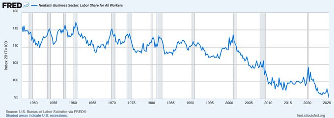 El gráfico muestra que la parte del ingreso total de la economía que va a los trabajadores (salarios y sueldos) está en mínimos históricos.

En la práctica:
- Los salarios pesan cada vez menos en el reparto de la renta.
- Una mayor parte se queda en beneficios empresariales,