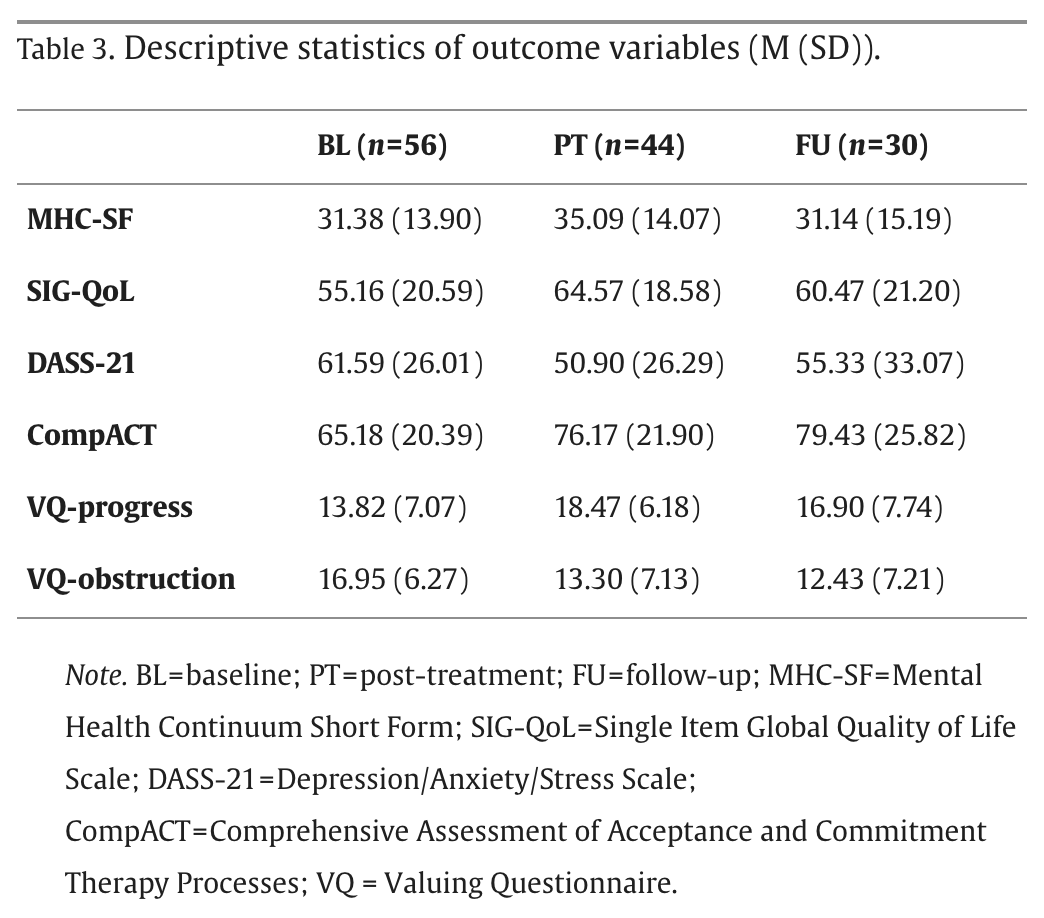 Can a co-created, ACT-based digital intervention meaningfully enhance valued living, wellbeing, and quality of life for autistic adults—and do those gains last over time? #satisfactionwithlife #autisticadults #acceptanceandcommitmenttherapy bit.ly/4qLiPXl