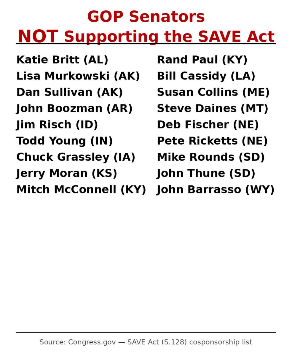 KColbertReport's tweet image. INDIANA 

🚨🚨🚨

RINO alert ‼️ 

@SenToddYoung votes against the SAVE ACT. 

@Indy_reporter_ @AdamsCoINGOP @INHouseGOP @felkerm11 @ScottPresler @MicahBeckwith @LGMicahBeckwith @bray_rodric @braun4indiana @GovBraun @Hannah__Adamson