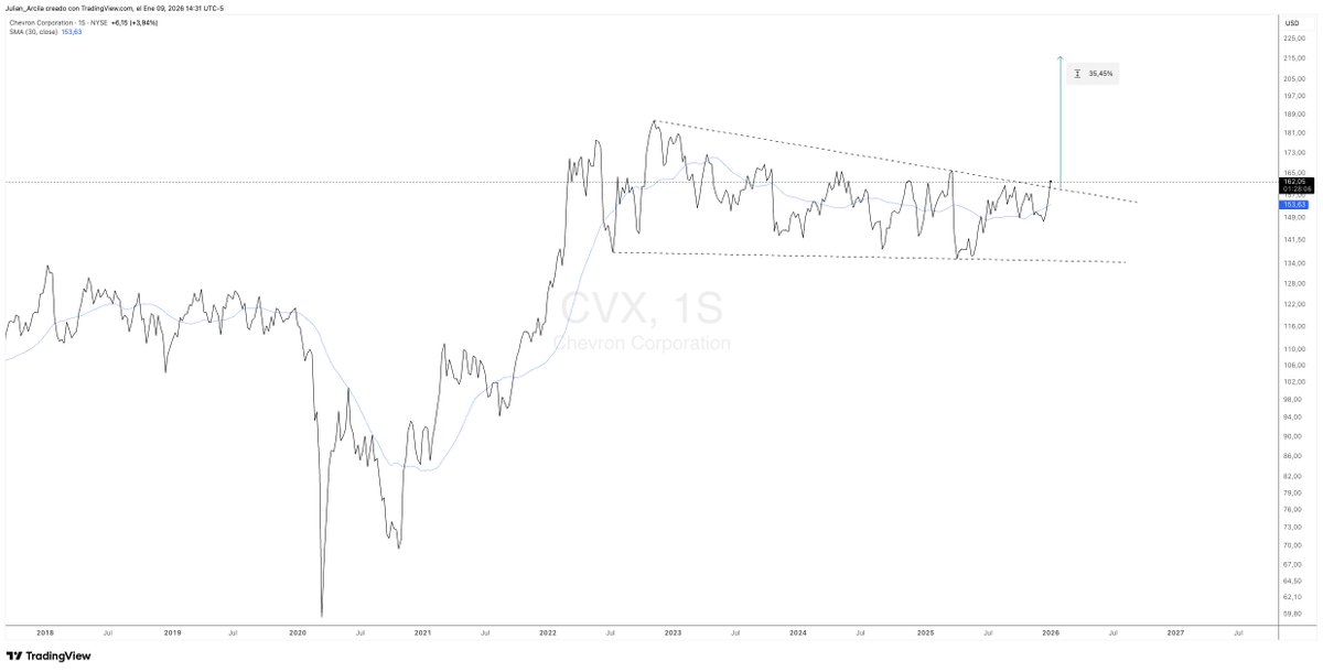 $CVX Después del tema de Venezuela. Sólo Chevrón me ha dado un rompimiendo de estructura semanal. Interesante...