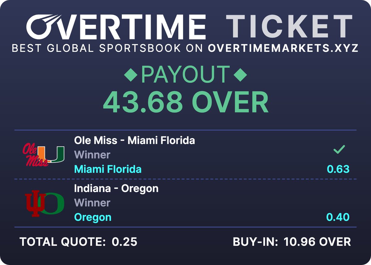 Halfway there. 👀🏈

Miami ✅
Oregon still live.

43.68 $OVER on the line with one leg left.
Exactly where you want to be.

No bans. No limits. No KYC on <a href="/OvertimeMarkets/">Overtime</a>
Just connect to OvertimeMarket.xyz and bet.