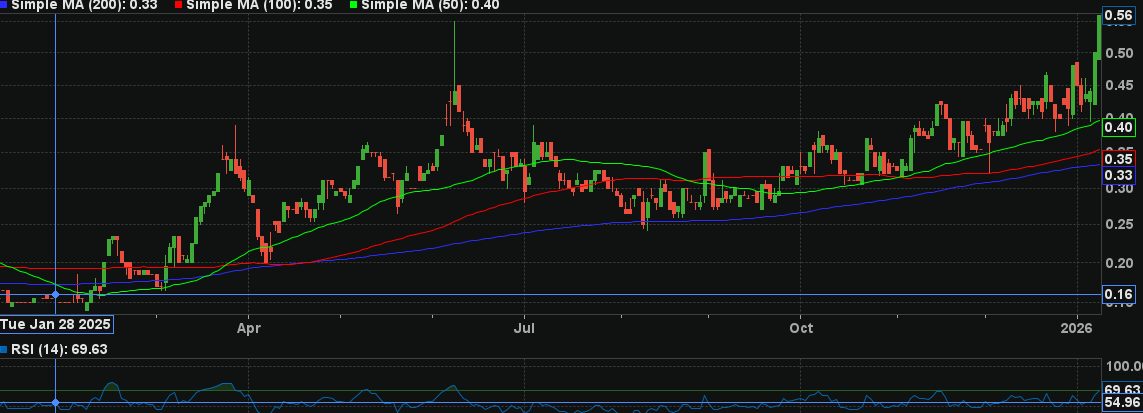 MiningJunkie's tweet photo. New 52-week highs for Fitzroy Minerals Inc. !!! #FTZ #FTZFF https://t.co/vNlqxaTiIQ
