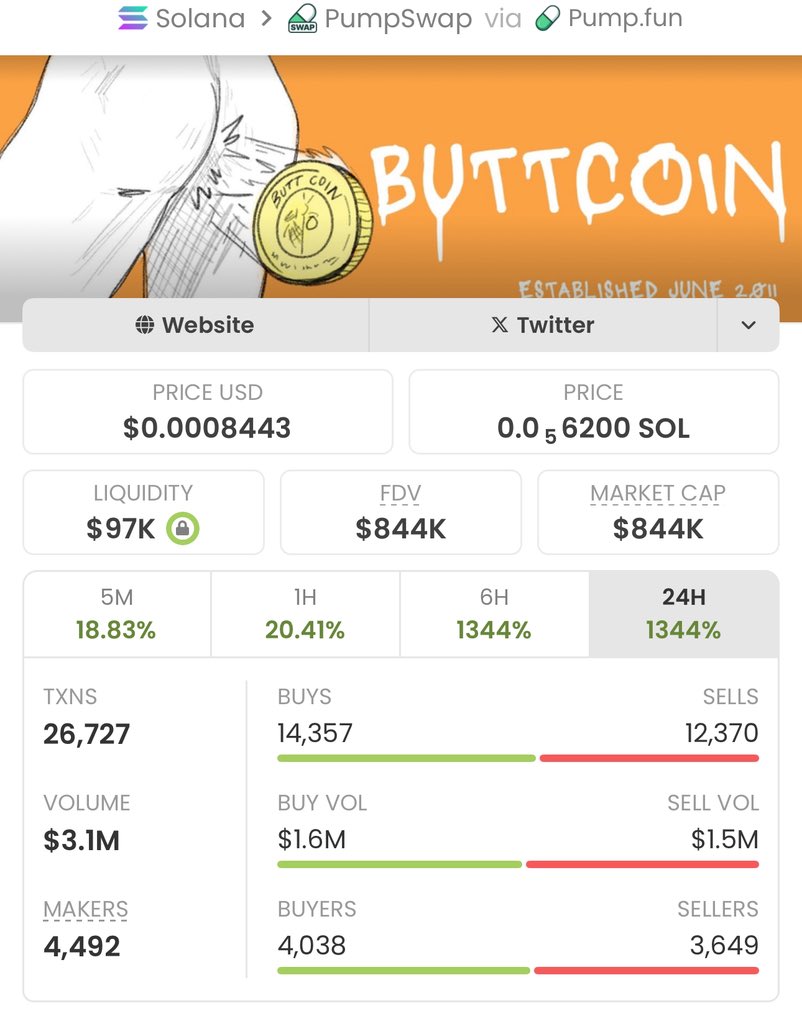 SOLANA___TRADER's tweet image. #BUTTCOIN with a legendary run! 

Called it at a $8.1k market cap in my private TG, and now it's blasting to $844k-an insane 104.19x gain! 🔥🔥

My TG squad keeps securing massive wins don't sleep on the next big play!

Ca: Cm6fNnMk7NfzStP9CZpsQA2v3jjzbcYGAxdJySmHpump

#Solana