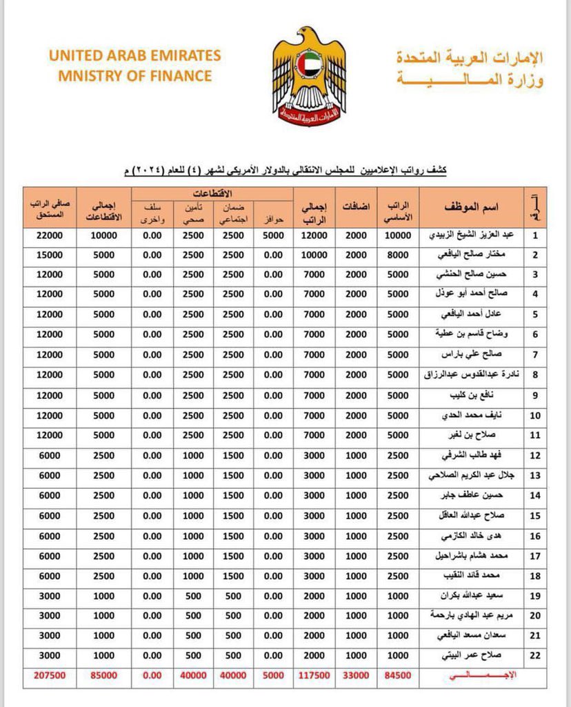 كشف رواتب الاعلاميين للمجلس الانتقالي من وزارة المالية في #الامارات 😳
الحوافز بناء على اوامر مركز #الارهاب (صواب) بمهاجمة السعودية ورموزها 
يعلم الجنوبيين اننا ندعمهم وقضيتهم عادلة ولكن الحذر ممن يدس السم بالعسل امثال هؤلاء المأجورين المتواجدين خارج اليمن غالبيتهم