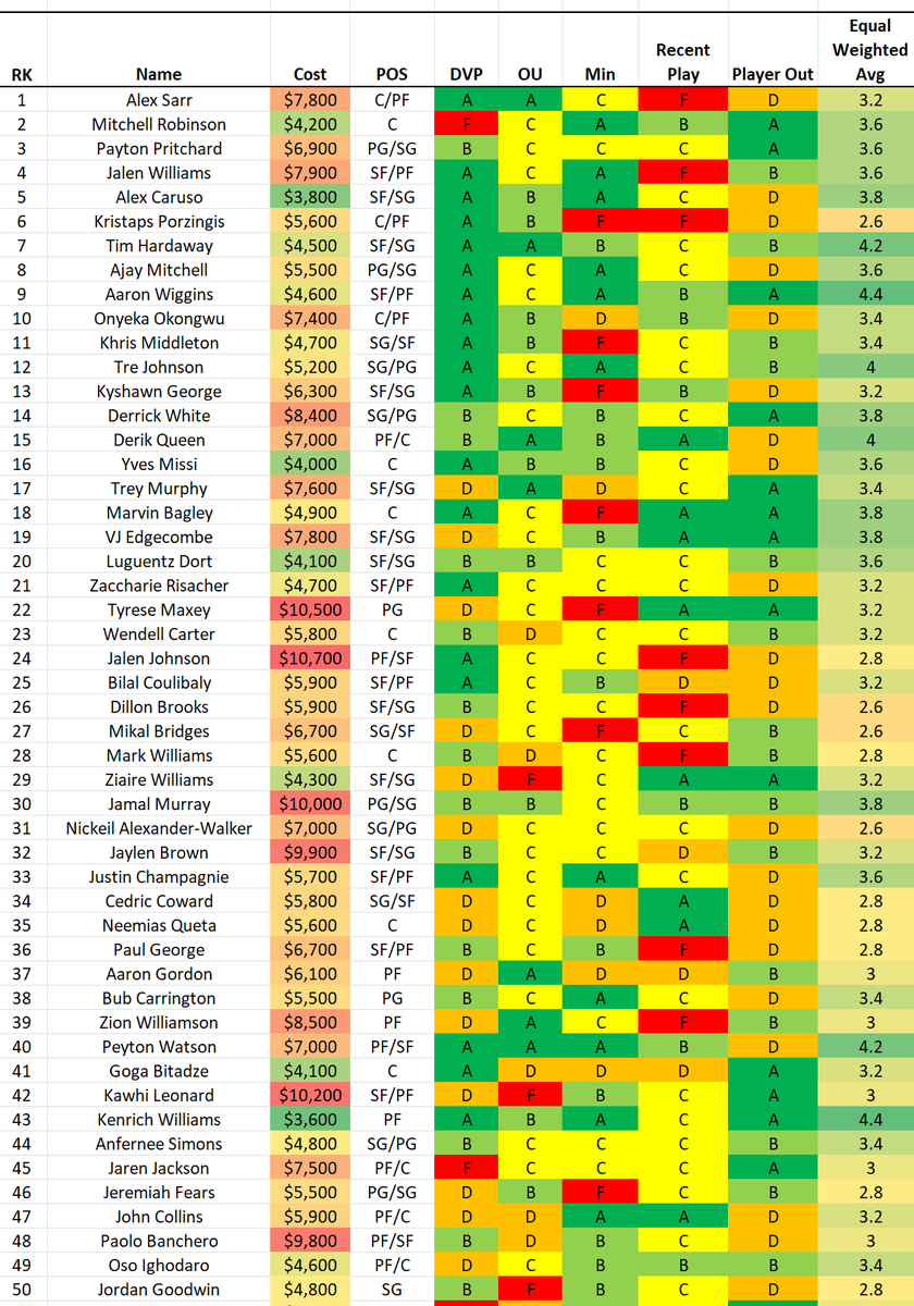 GudaceDFS_NBA's tweet photo. 1/9 mid-day update... #NBADFS #DFS #PlayersILike #DFSPlays #NBAProjections #FanDuelDFS #GPP #DFSValue #freeprojections @fanduel @nba https://t.co/tFd16lKQRI