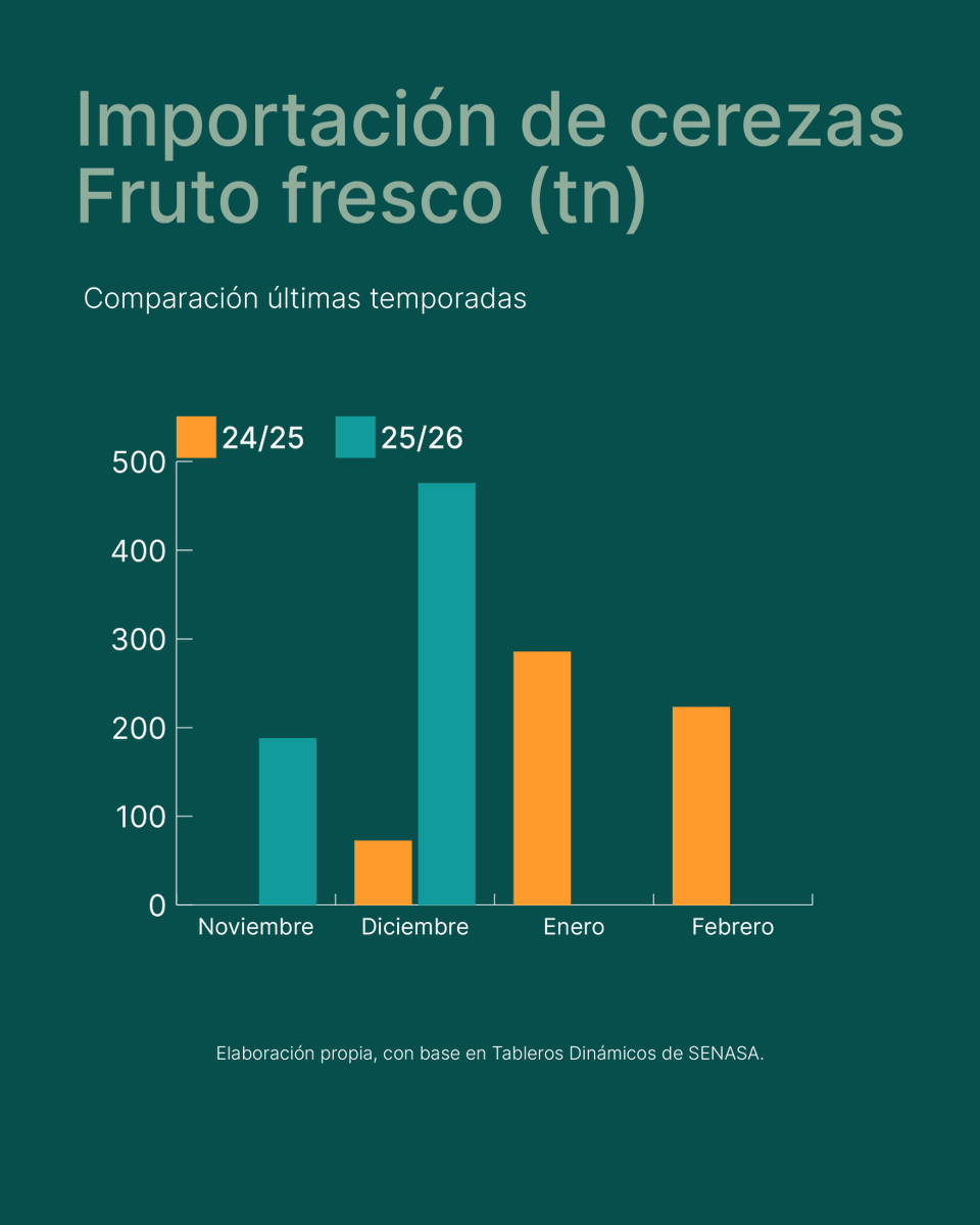 DatosAlfa's tweet photo. La menor producción no se tradujo en mejores precios.

De acuerdo con Más Producción, el aumento de costos, el ingreso temprano de cerezas chilenas y una sobreoferta puntual concentrada en pocas semanas presionaron los valores en un contexto de consumo limitado. https://t.co/vajeXLcNFK