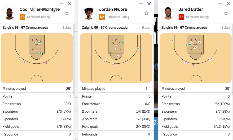 Miljenovic, Dobric i Davidovac umesto ovih dunstera i sve ce biti ok
#kkcz