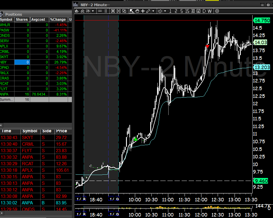 varsity_tech's tweet image. $NBY the best trade today #longs  $OPAD $ANPA $ONDS