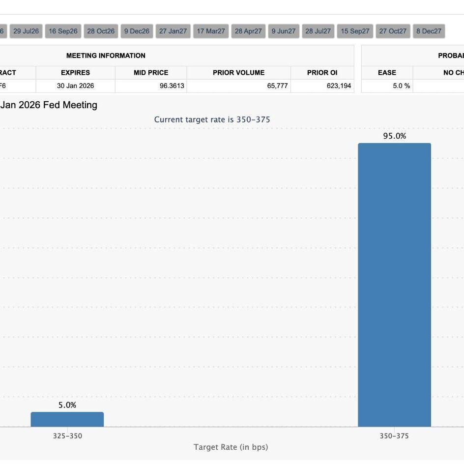市场高度预期：FedWatch数据显示美联储1月维持利率不变概率高达95%