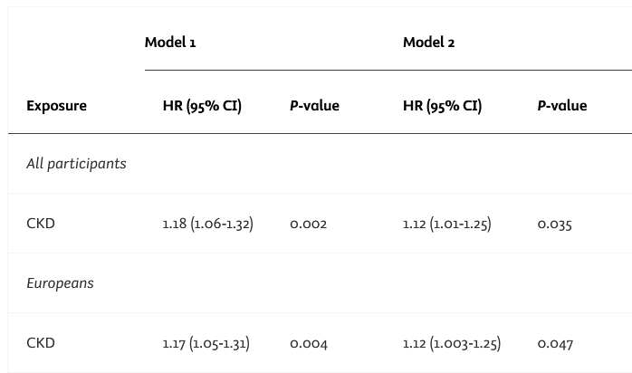 AAOjournal's tweet image. Chronic Kidney Disease as a Risk Factor for Age-related Macular Degeneration: Prospective Cohort and Mendelian Randomization Analyses
ow.ly/yxBy50XJHQA 
#ophthalmology