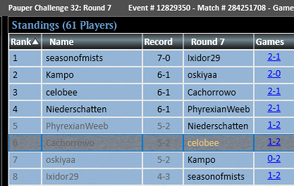 Cachorrowo's tweet photo. Top8d the Pauper challenge using @PuLollo56174 's Spy list

Deck is broken, I played like a mandrill and it still carried me https://t.co/mjFCEmIy5R