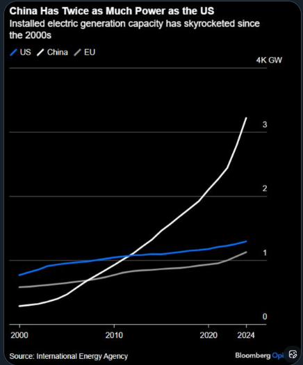 InversorHonesto's tweet photo. GDP used to be a metric for country weath, but with the central banks currency printer is no longer a reference. What about considering energy as a wealth metric? ... https://t.co/O1rLffqJI6