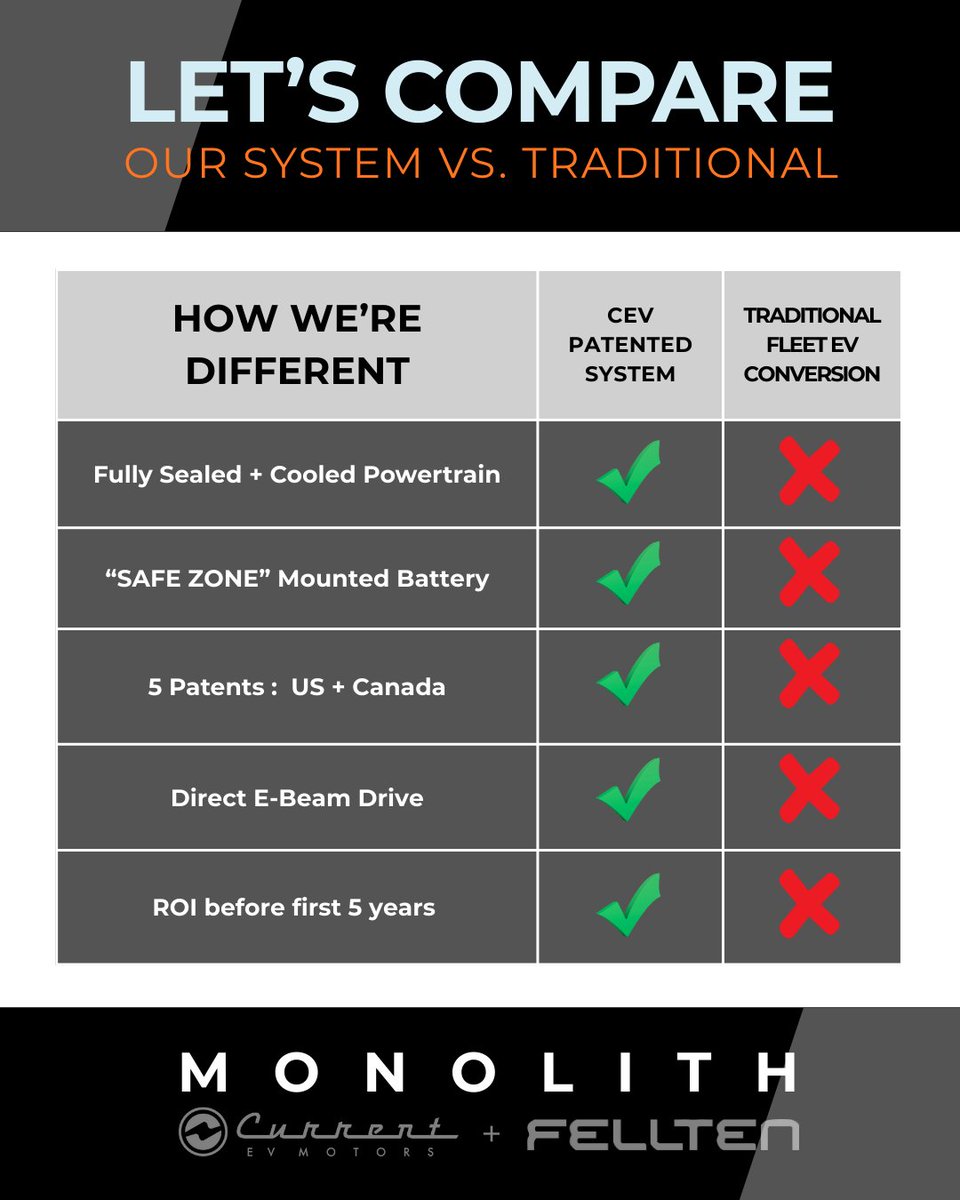 cevmotors's tweet photo. 🎉 New Year. New Electrified Fleet. ⚡
Cut ICE costs &amp; avoid end-of-life replacements.
⚙️ MONOLITH: patented, bolt-on fleet electrification.
Safe. Efficient. Adaptable.
🔋 Factory-backed warranty
💰 Millions in savings
🚀 Repower your fleet for 2026
📩 sales@currentevmotors.com https://t.co/5pHSBVPLbC