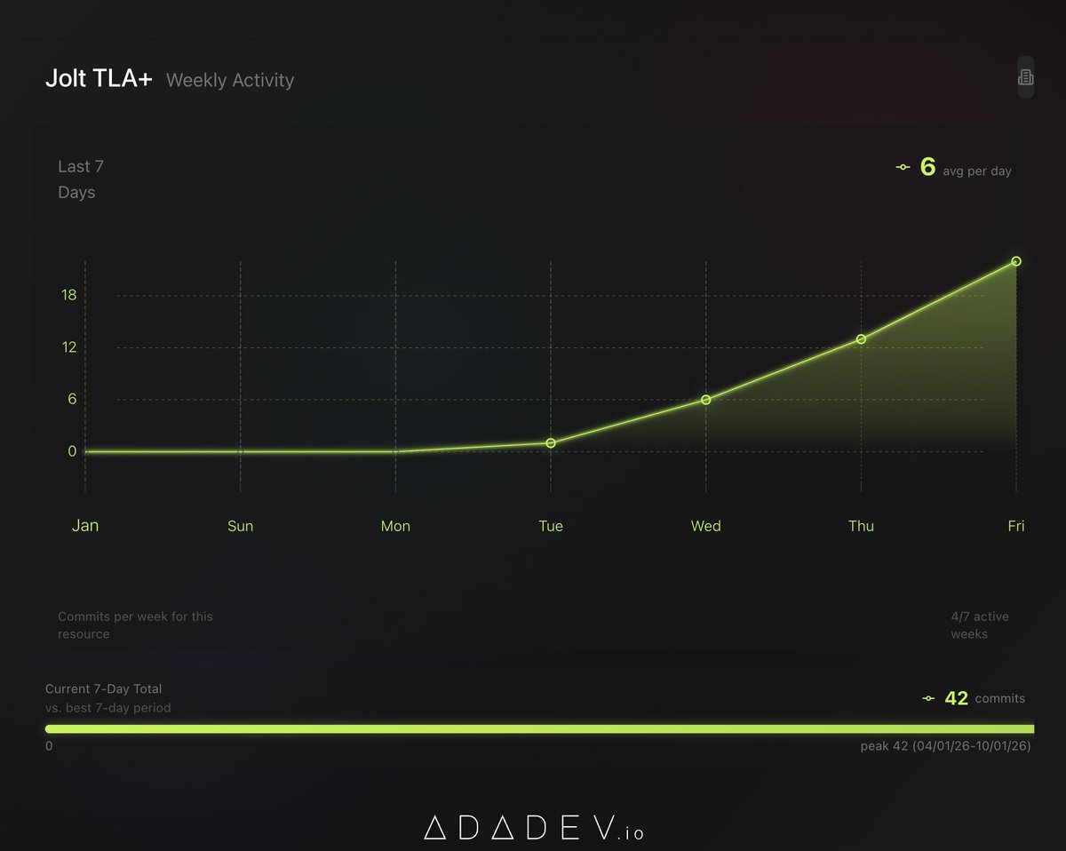 EdnStuff's tweet image. Looks like #Cardano founder @IOHK_Charles has been using his extra time to do some serious cooking lately. He's made 42 commits since Tuesday.