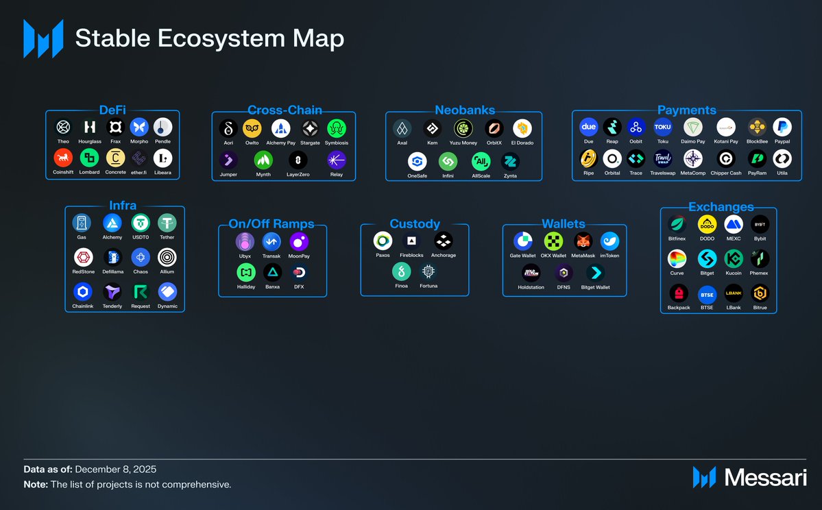 0x_cloud's tweet image. On Dec 8th, 2025, @stable launched its Stablechain, specifically designed to support seamless USDT transfers for retail and enterprise users. 

The network launched with a plethora of different supported projects, ranging from traditional finance companies to DeFi protocols🧵