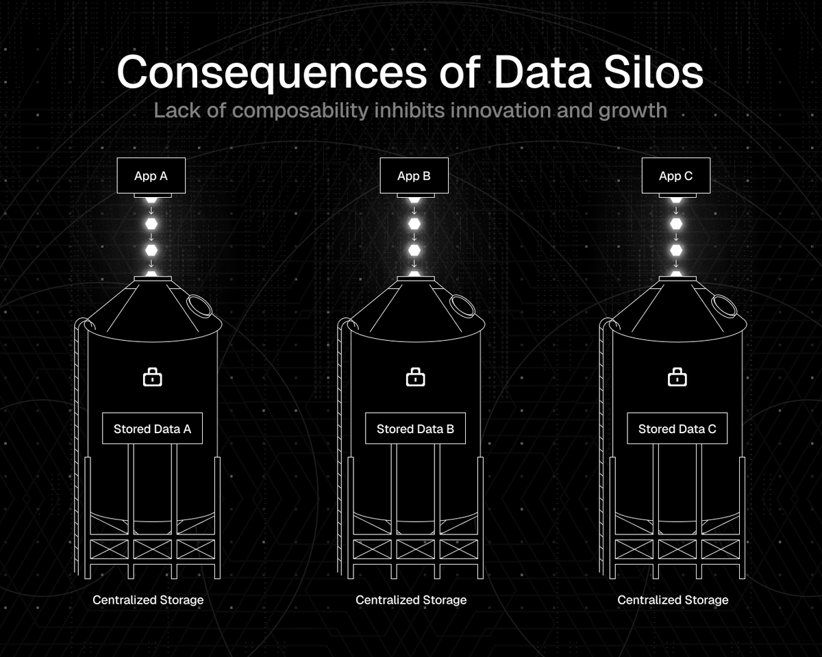 Data generated by protocols and applications today is typically locked within proprietary or centralized systems.

It exists, but it is siloed, fragmented and non-composable, becoming a significant roadblock to innovation among tokenized real world assets (RWAs).