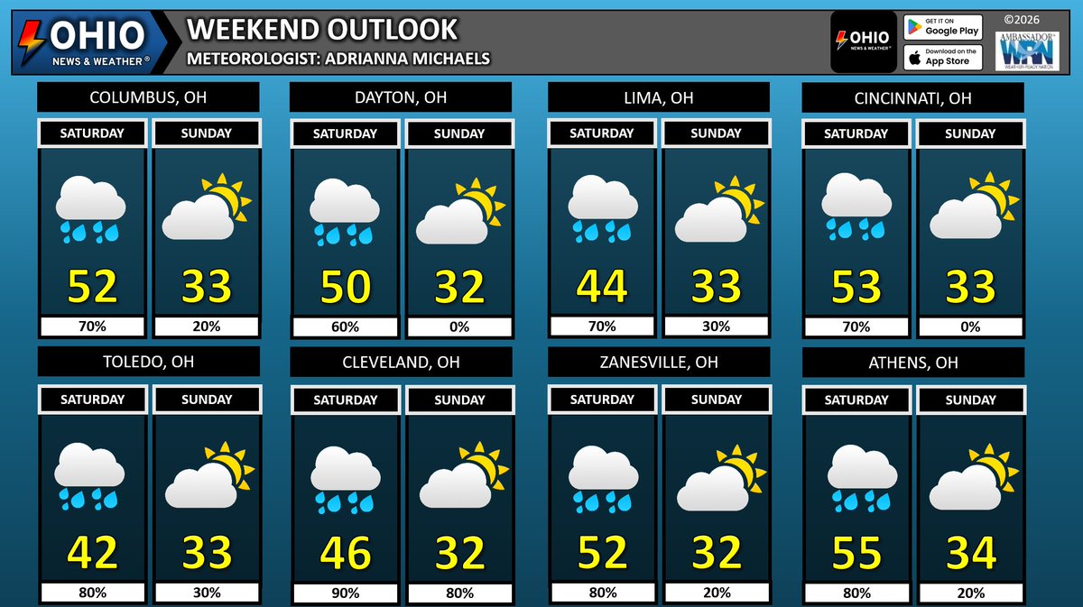 WEEKEND OUTLOOK 🌧️⬇️🥶

Rain will hang around on and off for most of the state Saturday morning through the afternoon. 

Sunday starts cloudy, but we may see a little sun peak through by the end of the day. But it will be cold! Temps will barely reach above freezing by Sunday.