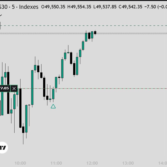 YM +2R 
Dear <a href="/GxTradez/">GxTradez</a> why you not start teaching when i start beginning of trading? if you start 2023 i can buy fu*king lambo today🤣🤣
