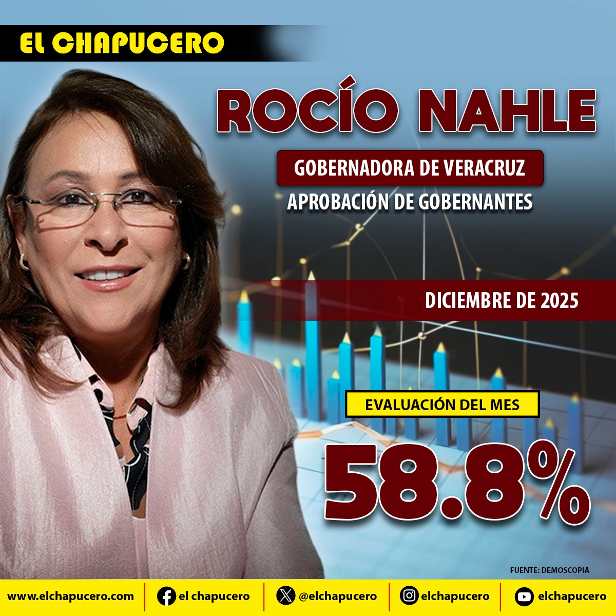NachoRgz's tweet photo. La gobernadora @rocionahle  registra una aprobación del 58.8% entre las y los veracruzanos, posicionándose como una de las mandatarias estatales con mayor respaldo a nivel nacional, de acuerdo con la más reciente medición de Demoscopia Digital. https://t.co/pW1hU6Vr0s