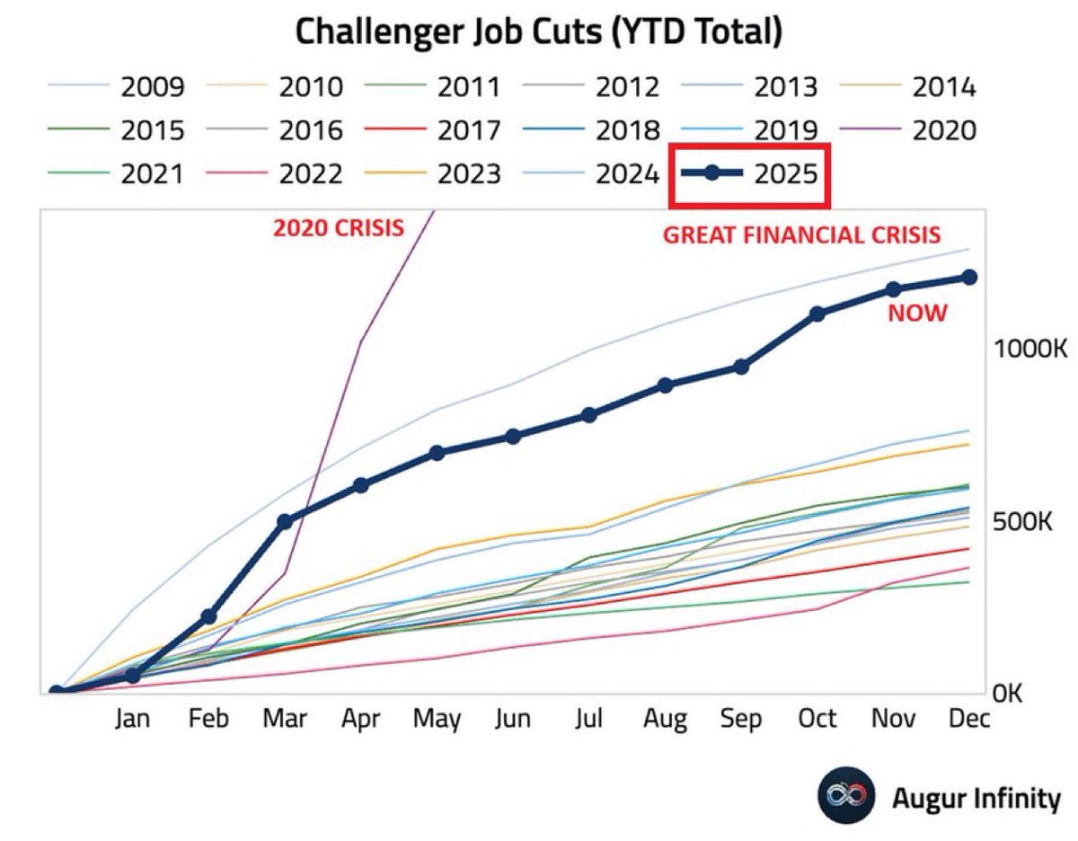 미국의 해고 건수가 경기 침체 수준으로 급증 미국 기업들은 2025년에 1,206,374개의 일자리를 감축 이는 전년 대비 58%  증가한 수치로 2020년 금융 위기 이후 최고치 2020년을 제외하면, 이 해는 2008년 금융 위기 이후