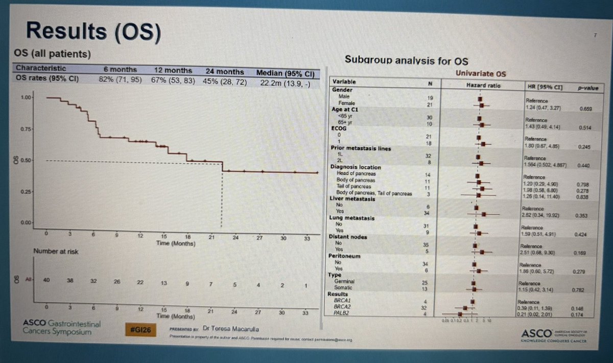 jgong15's tweet photo. @MacarullaTeresa single-arm PhII trial of durvalumab + olaparib after PR/CR to platinum-chemo in #DDR-mutant #PDAC (80% #BRCA2, 83% had >3 prior lines) ➡️ ORR 32.5% w/median DOR 14.5 mos, median PFS 6.7 mos, median OS 15.4 mos
@OncoAlert #GI26 https://t.co/GlKRyi3EOQ