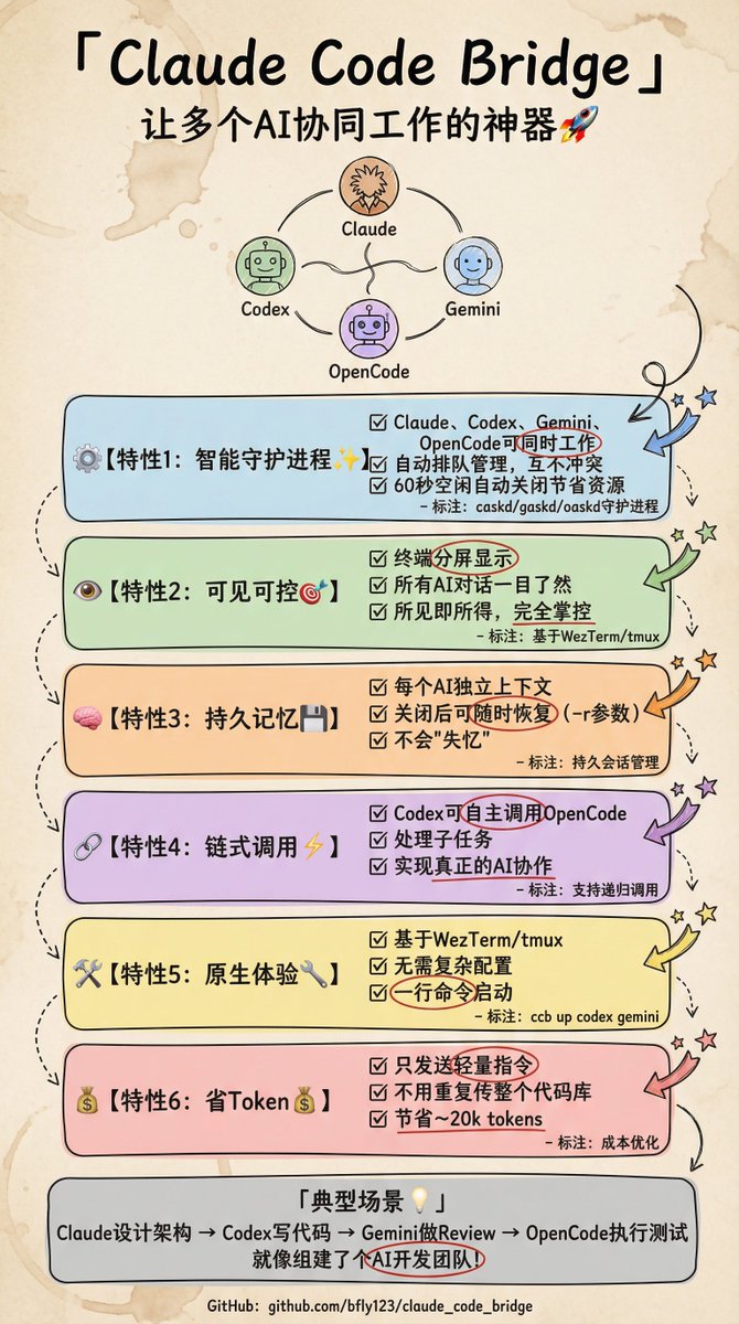servasyy_ai's tweet image. 🚀 发现了个宝藏项目！
让Claude Code做架构设计 → Codex写代码 → Gemini做Review → OpenCode执行测试
就像组建了个AI开发团队，各司其职又能无缝协作！

Claude Code Bridge - 让多个AI协同工作的神器厌倦了单个AI的局限性？

这个项目解决了AI协作的核心痛点：

✨ 智能守护进程架构 -…