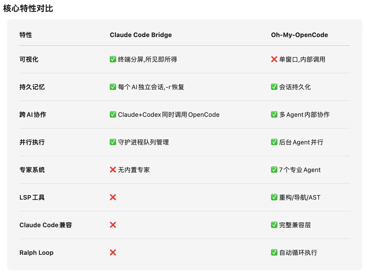 servasyy_ai's tweet image. 🚀 发现了个宝藏项目！
让Claude Code做架构设计 → Codex写代码 → Gemini做Review → OpenCode执行测试
就像组建了个AI开发团队，各司其职又能无缝协作！

Claude Code Bridge - 让多个AI协同工作的神器厌倦了单个AI的局限性？

这个项目解决了AI协作的核心痛点：

✨ 智能守护进程架构 -…