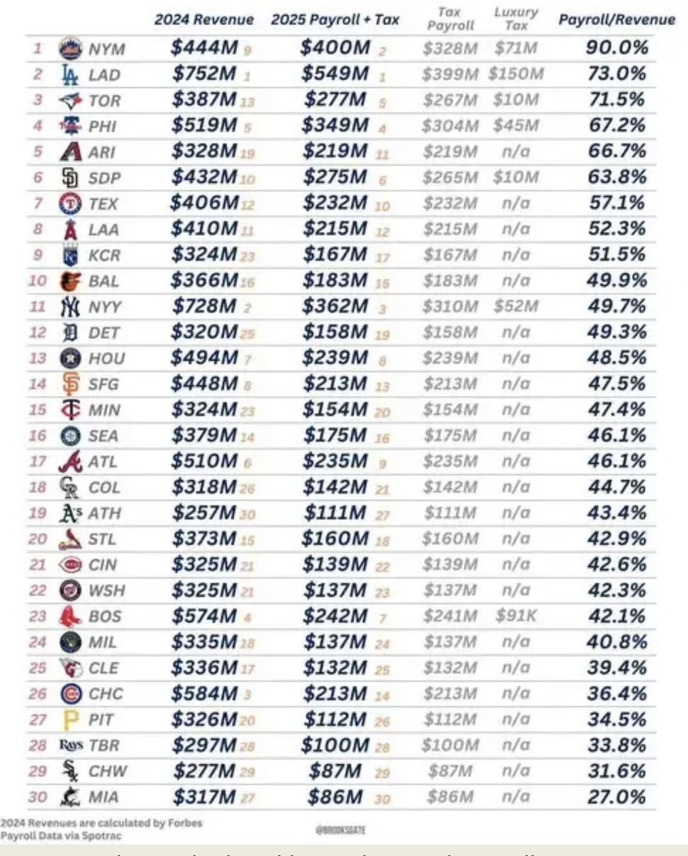 DbacksStatsInfo's tweet image. Quick reminder of this chart for those in the camp of “Ken Kendrick doesn’t spend”

Chart via @Brooks_Gate
Revenue data via @Forbes
Payroll data via @spotrac