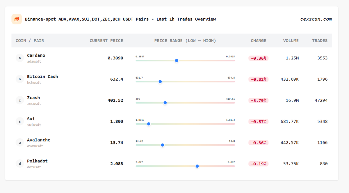 Binance Spot – Last Hour USDT Trades Overview for $ADA, $AVAX, $SUI, $DOT,  $ZEC, $BCH