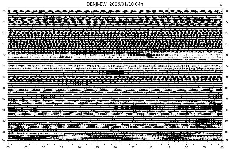 これは夜中に現れた奇妙な波形
何かの振動なのかノイズなのかは不明。そして20分から5分間くらい消えているのも謎。