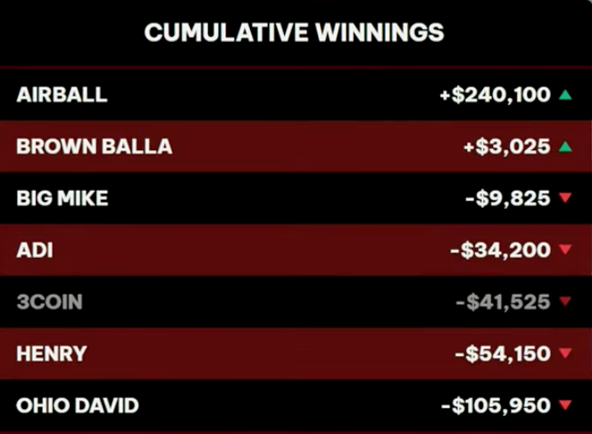 PokerNationLIVE's tweet photo. Airball starts the year off STRONG as he finishes close to the only profitable player of the session 📈 @nikairball @HCLPokerShow https://t.co/X8TyjyJAyp
