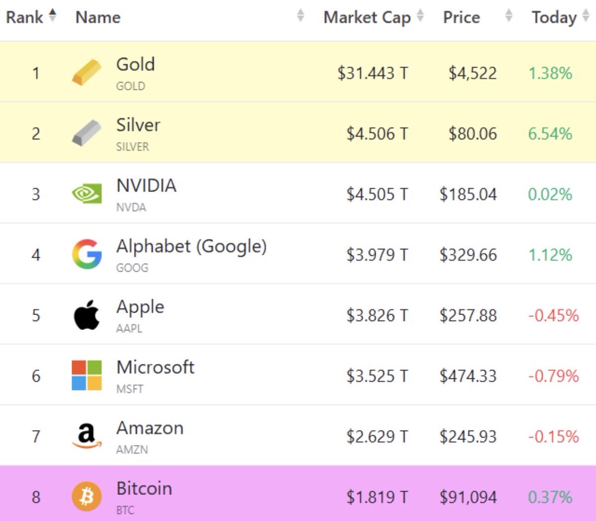 TheBTCTherapist's tweet image. If Bitcoin’s market cap surpasses silver’s in 2026 it will be priced around $225,000.