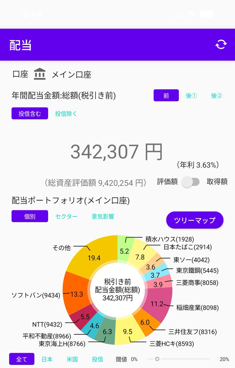 今週の結果 総資産 16,019,036円 前週比 ＋276,022円 年間配当金 342,307円 前週比 ＋949円 購入した銘柄 ソフトバンク  100株 ウィルプラス 1株 スターゼン 1株 購入を控える1週間となりました。株価は上がり続けている状況で暴落待ちをするしかないかもしれません。