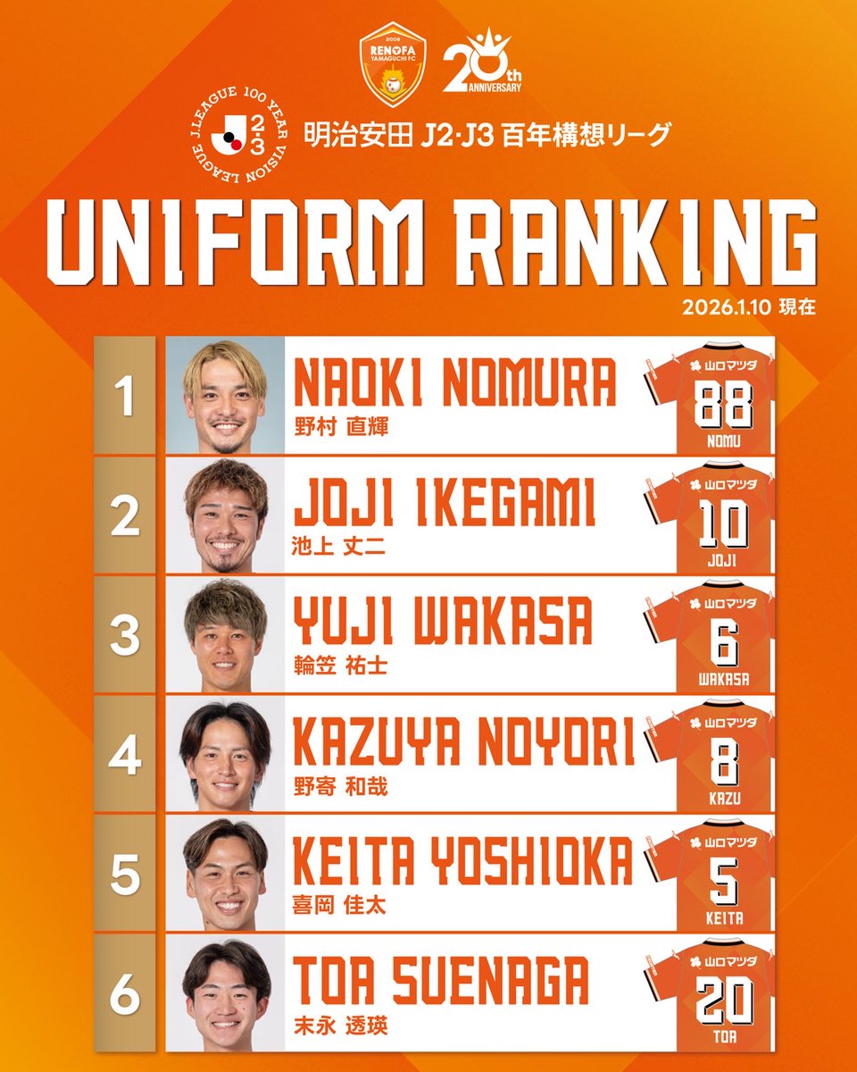 明治安田J2・J3百年構想リーグユニフォーム受付ランキング発表！ 🥇 88