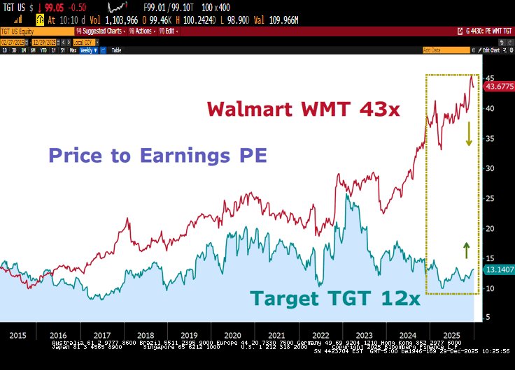 Convertbond's tweet image. *WALMART TO JOIN THE NASDAQ-100 INDEX.

Have passive indexers become brainless bots, you tell me???