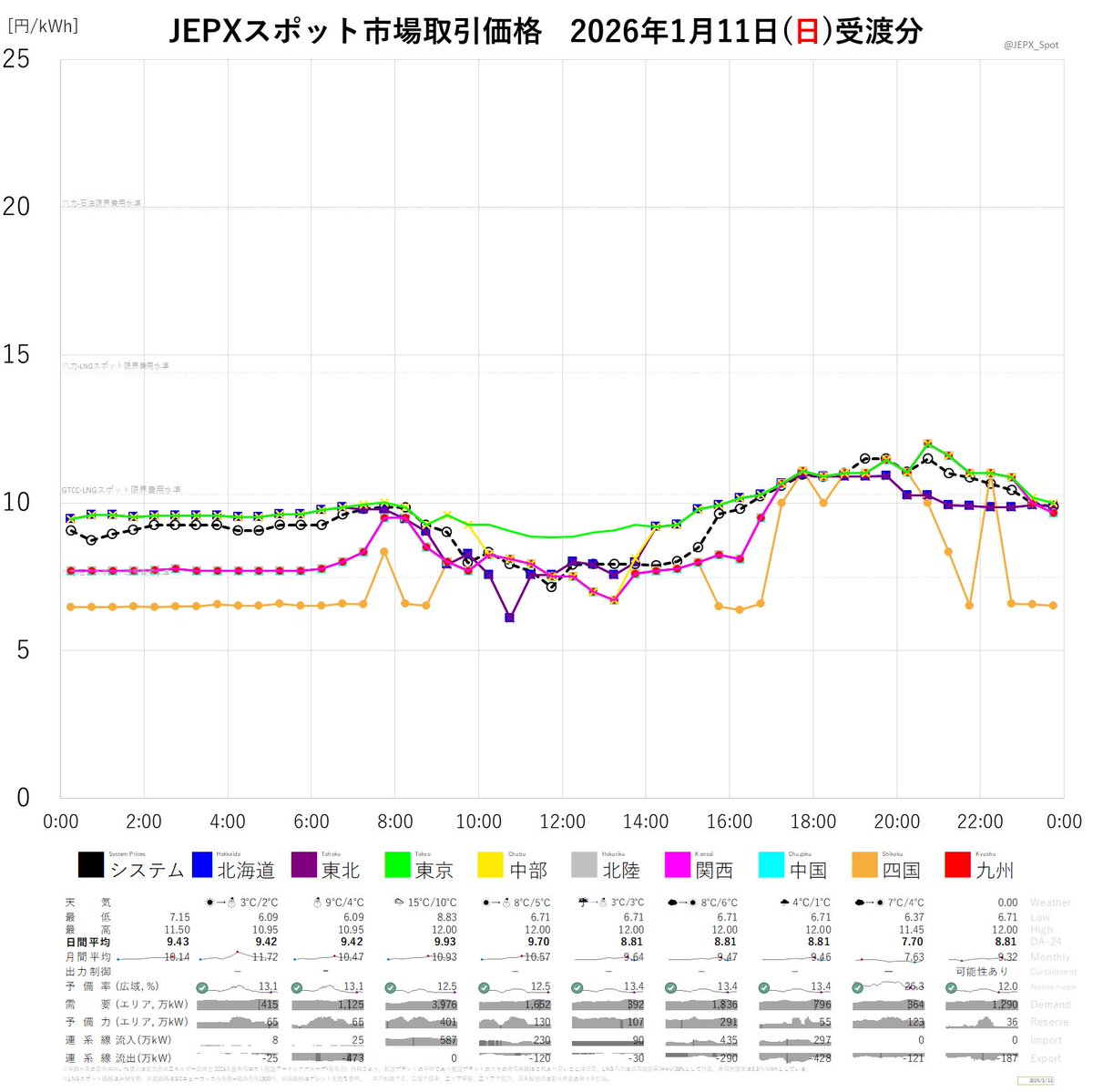 JEPXスポット市場2026年1月11日(日)受渡分取引価格☞システムプライス