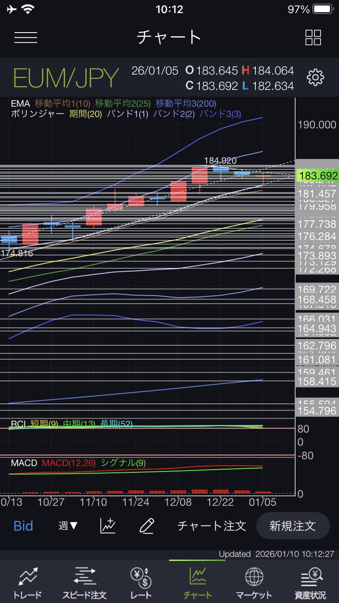 ユーロ円の週足、日足 今週は僅かに陽線となった。 ３週連続陰線ならず。  前週金曜から今週木曜まで５連続陰線となったが、金曜のNYタイムに入った読売新聞のニュースで月〜木曜までの下げが消えた。