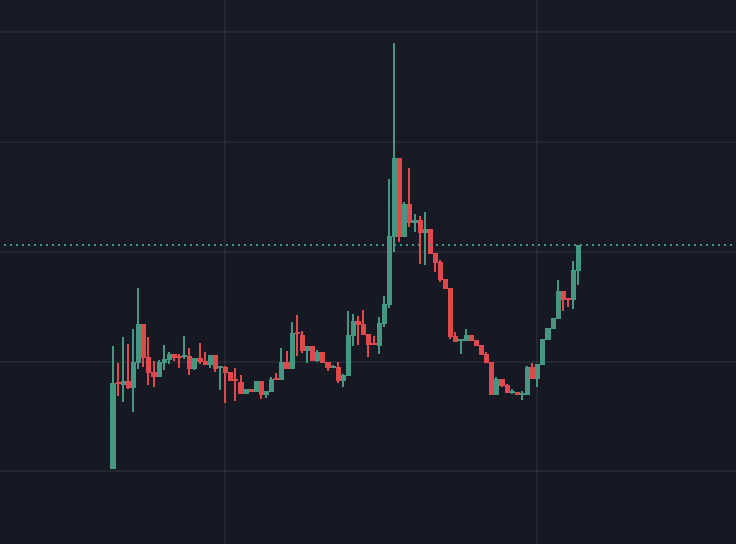 This is one of the healthiest charts I've seen in a while.

A token founder dream chart? Or a by-books chart with clear "demand", "fill the bags", and "profit" zones.